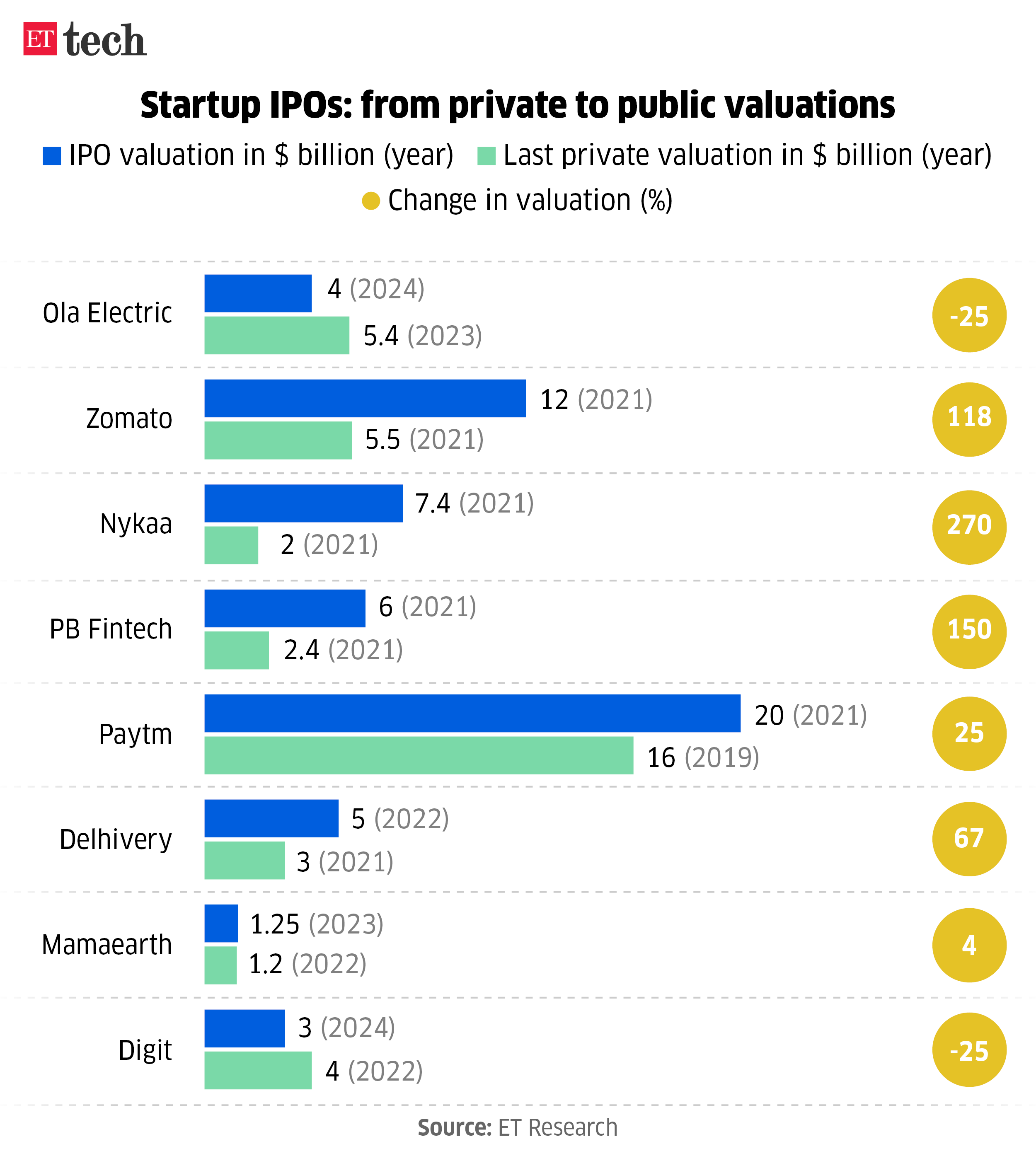 Startup IPOs from private to public valuations July 2024 Graphic ETTECH